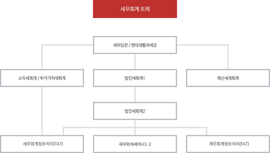 세무회계 트랙[세무입문/현대생활과세금, 소득세회계/부가가치세회계, 법인세회계1, 재산세제회계, 법인세회계2, 세무회계정보처리(TAT), 세무회계연습, 재무회계정보처리(FAT)]